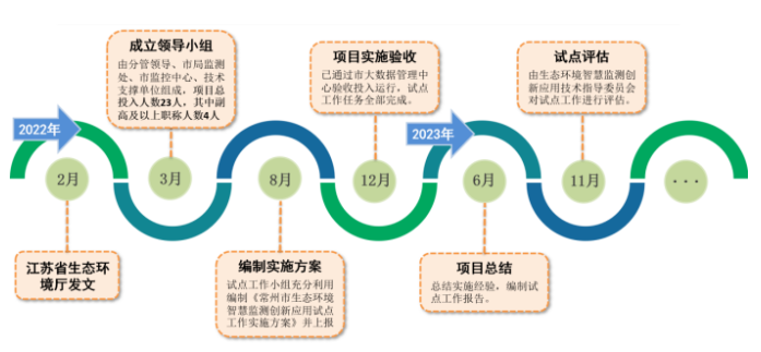 江蘇常州:監測數據規范治理環境感知高效集成