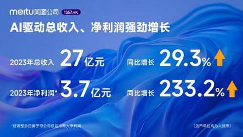 美圖公司2023年業(yè)績 AI驅(qū)動(dòng)凈利潤飆升233.2%，廣告業(yè)務(wù)成效顯著