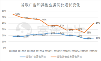 富途觀察 谷歌財(cái)報(bào)后股價(jià)大漲8%，云業(yè)務(wù)能否成為其未來(lái)增長(zhǎng)新引擎？